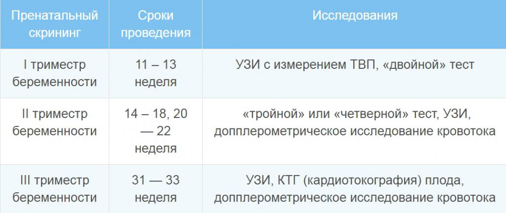 первый скрининг при беременности сроки проведения